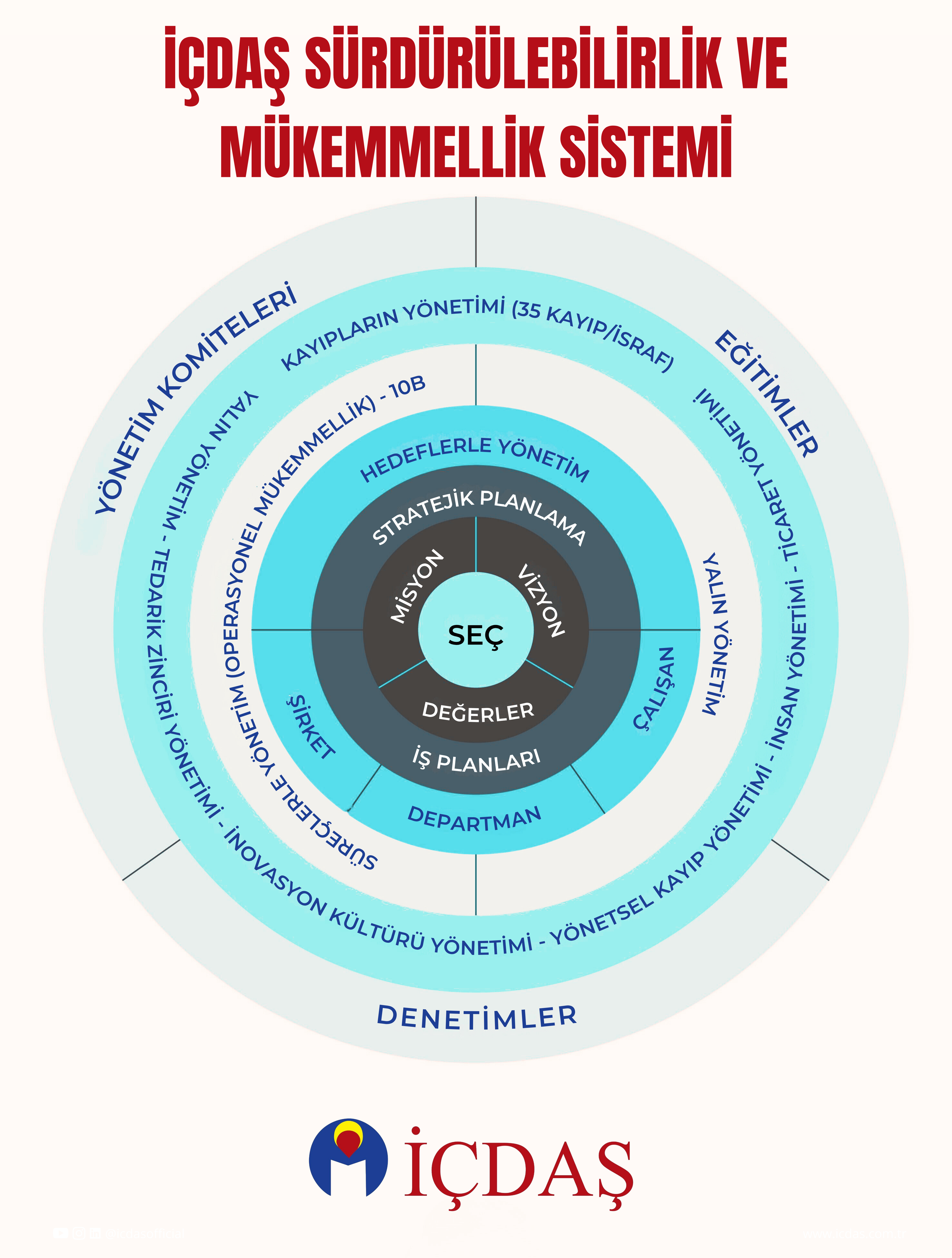İÇDAŞ Sürdürülebilirlik ve Mükemmellik Sistemi İÇDAŞ Sürdürülebilirlik ve Mükemmellik Sistemi Şeması