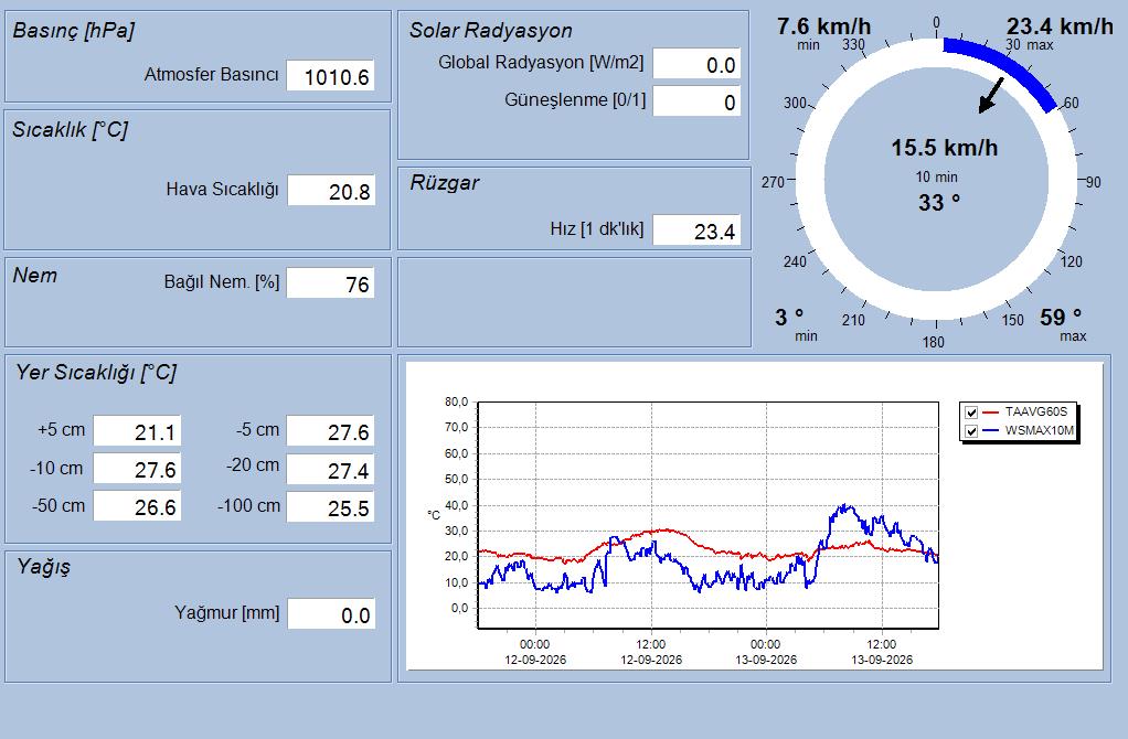 İÇDAŞ Port II Anlık Meteoroloji Verileri
