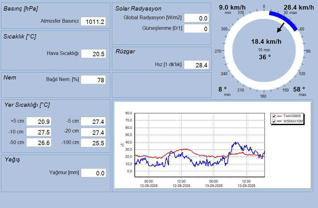 İÇDAŞ Port II Real-Time Meteorological Data