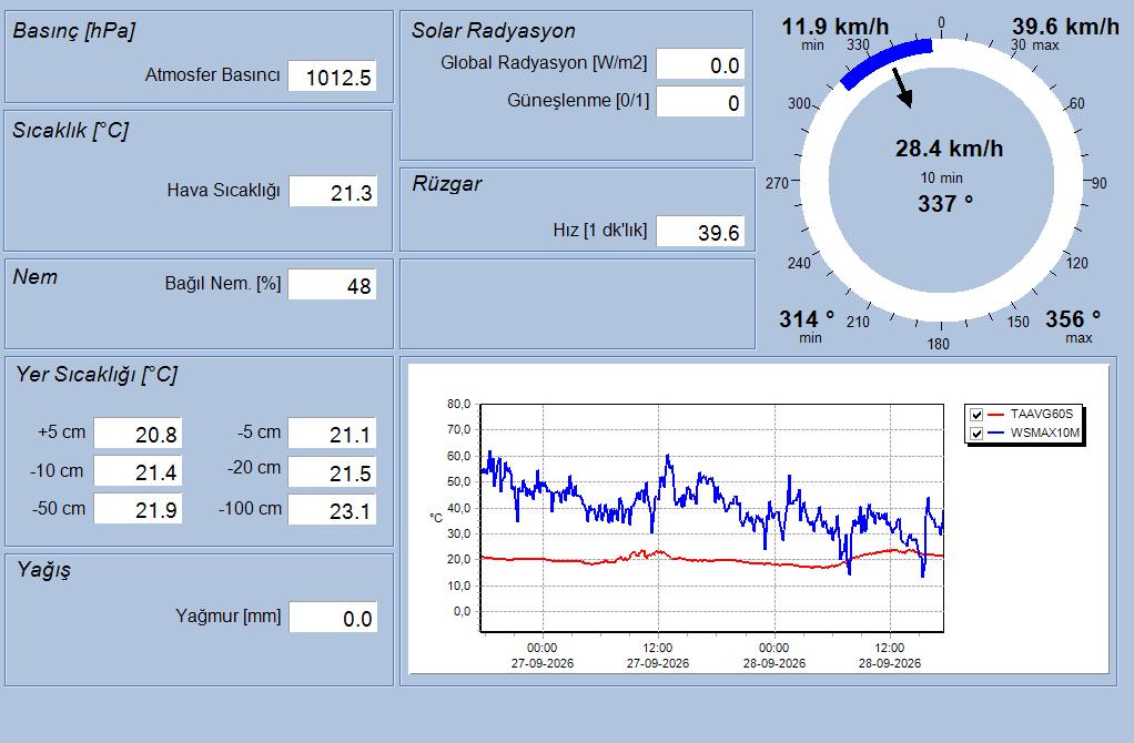 İÇDAŞ Port II Anlık Meteoroloji Verileri