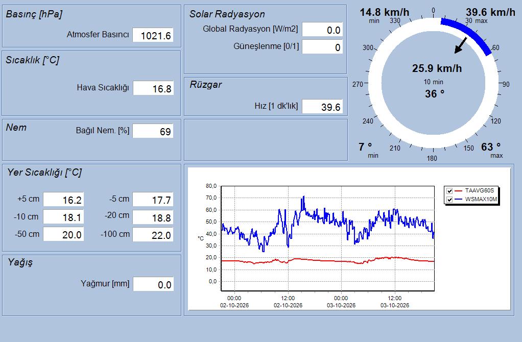 İÇDAŞ Port II Anlık Meteoroloji Verileri