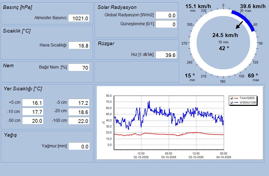 İÇDAŞ Port II Real-Time Meteorological Data