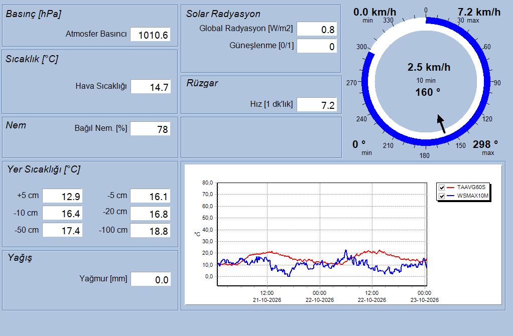 İÇDAŞ Port II Anlık Meteoroloji Verileri