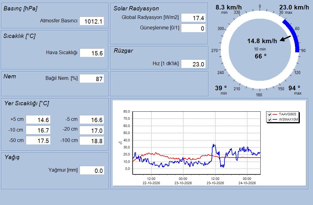 İÇDAŞ Port II Anlık Meteoroloji Verileri