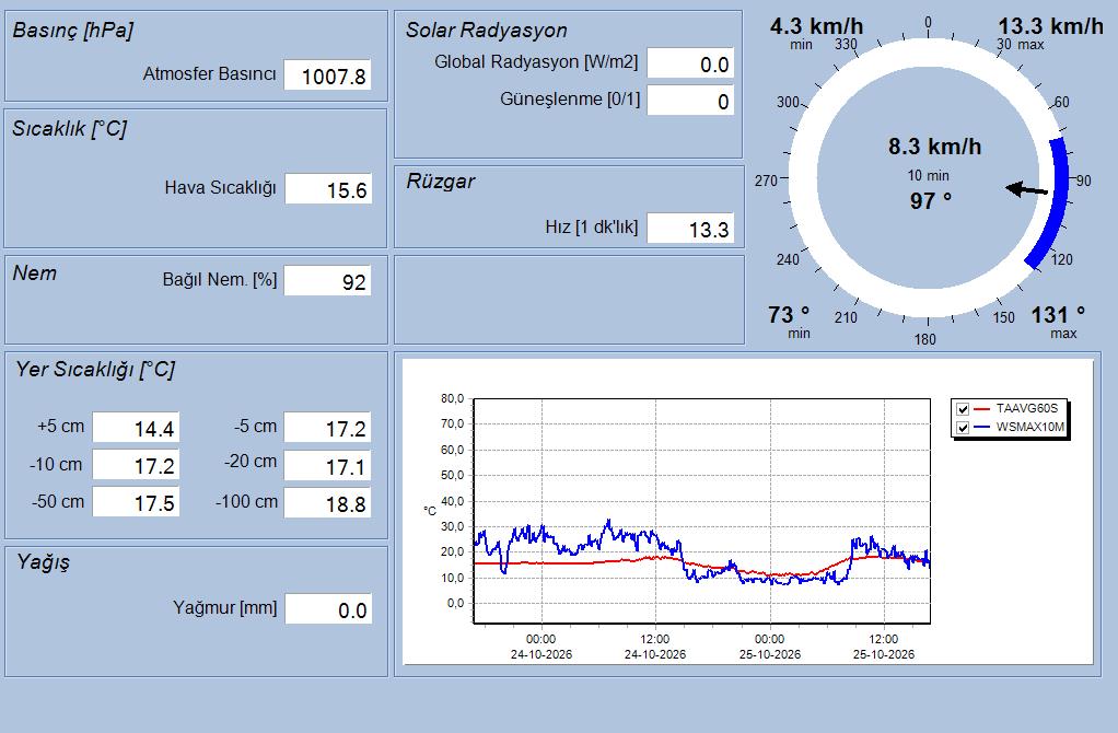 İÇDAŞ Port II Real-Time Meteorological Data