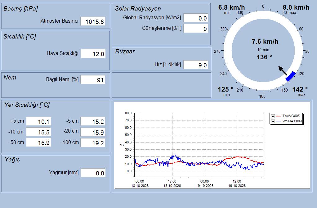 İÇDAŞ Port II Real-Time Meteorological Data