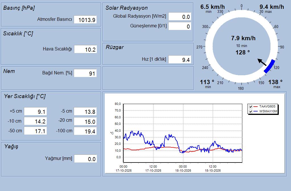 İÇDAŞ Port II Anlık Meteoroloji Verileri