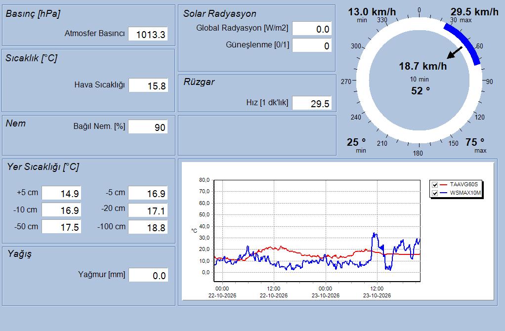 İÇDAŞ Port II Anlık Meteoroloji Verileri