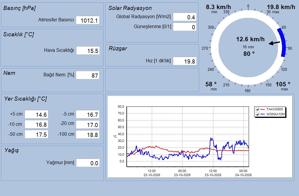 İÇDAŞ Port II Real-Time Meteorological Data
